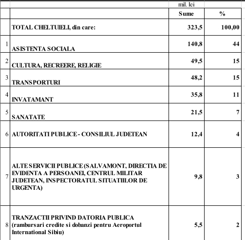 cheltuieli sume